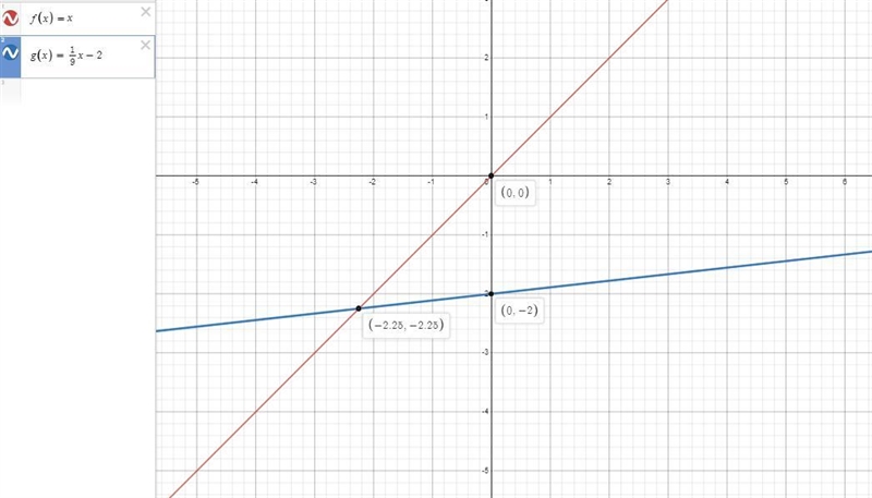 Graph f (x) = x and g (x) = 1/9 x -2. Then describe the transformation of the graph-example-1