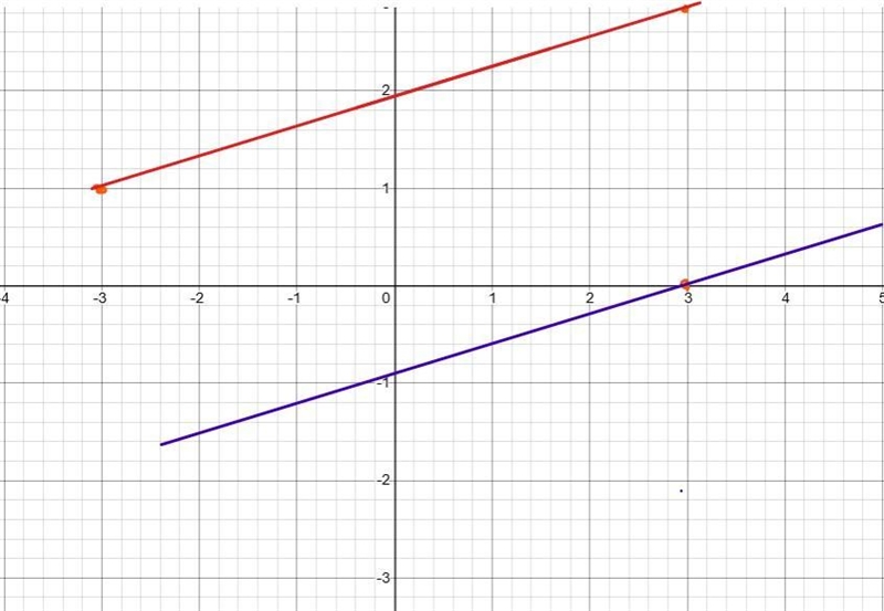 For the line that passes through Y(3,0), parallel to DJ with D(-3,1) and J(3,3), complete-example-1