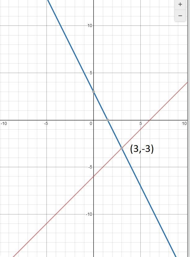 Solve by graphing? please please please please please please please please-example-1