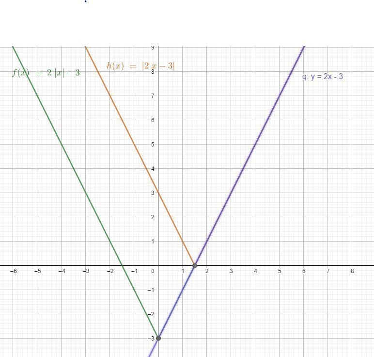 1. Drag the probe until x = 3. What do you notice about the values of the three functions-example-2