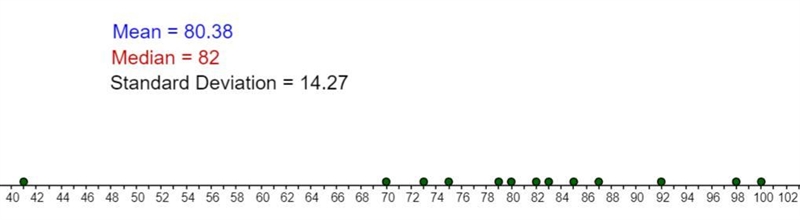 How would you make a dot plot out of these numbers? 75 80 82 41 92 98 79 83 100 87 85 73 70-example-1