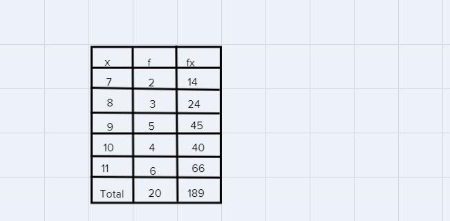 use the given graph to find the mean, median and mode of the following distribution-example-2