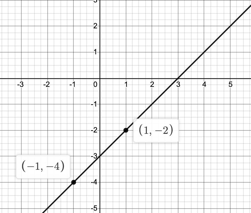 Graph a transformation for the function:Linear : y=xExpress the equation using function-example-1