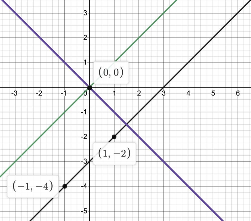 Graph a transformation for the function:Linear : y=xExpress the equation using function-example-3