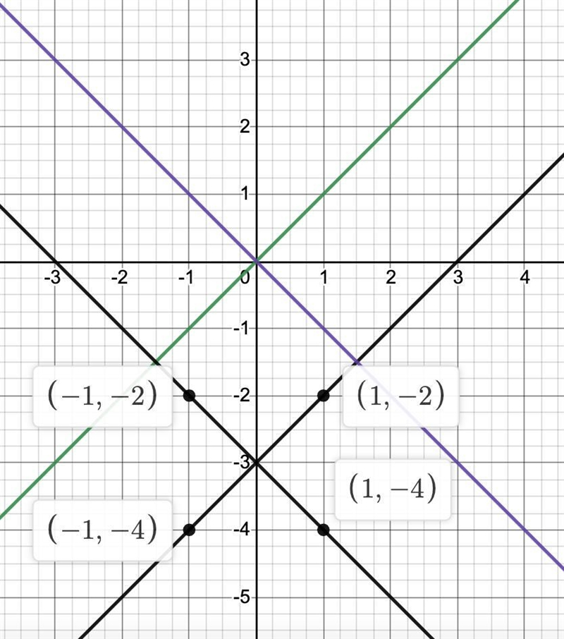 Graph a transformation for the function:Linear : y=xExpress the equation using function-example-4