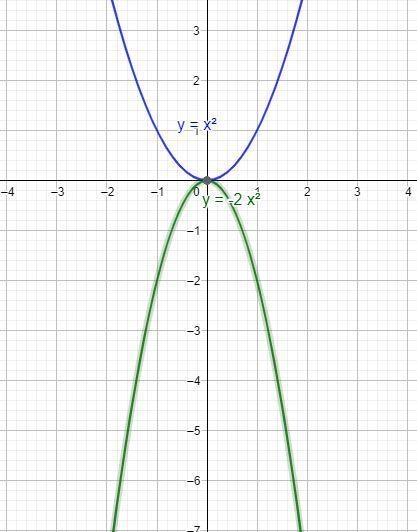 Explain how the graph of each given function is a transformation of the graph of-example-2