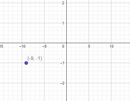 In which quadrant of the coordinate plane will you find the point (-9, -1)?-example-1