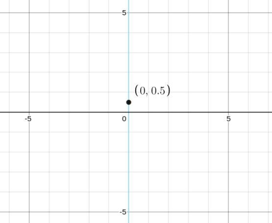 i need help, plotting the ordered pair (0, 0.5) and I need to state in which quadrant-example-1