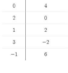 Make a table of values for the line 4x + 2y = 8. Use x = 0, for one point, y = 0 for-example-1