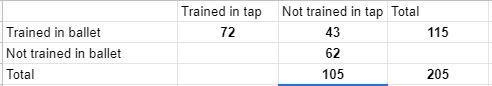 2. The director of a dance production had 205 dancers with mixed skills. 72 dancers-example-1