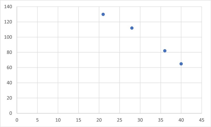 The table below shows the number of jeans at a store at different prices.-example-1