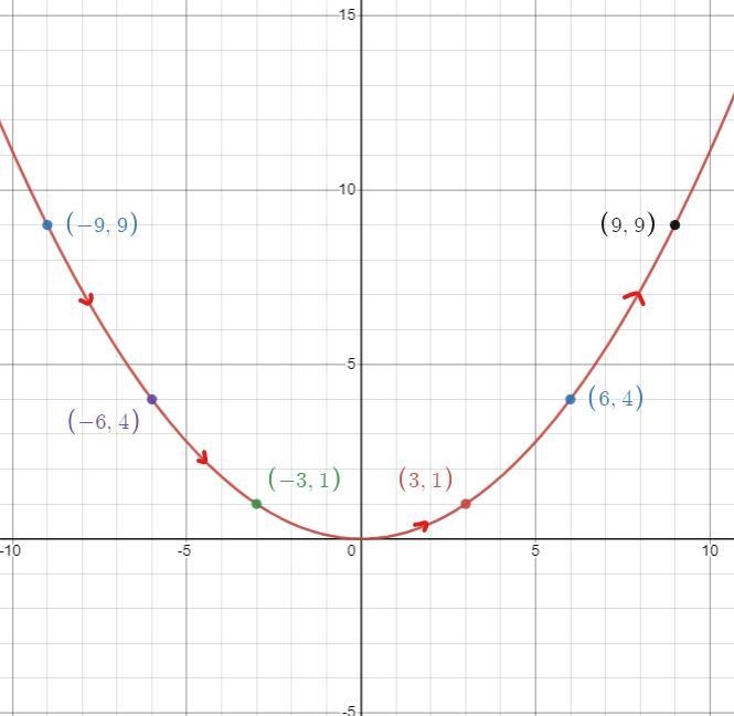 Explain how you would graph the following set of parametric equations by plotting-example-1