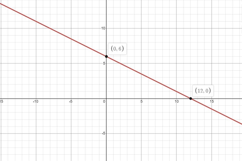 Graph the line with slope -1/2 passing through the point (2,5)-example-1