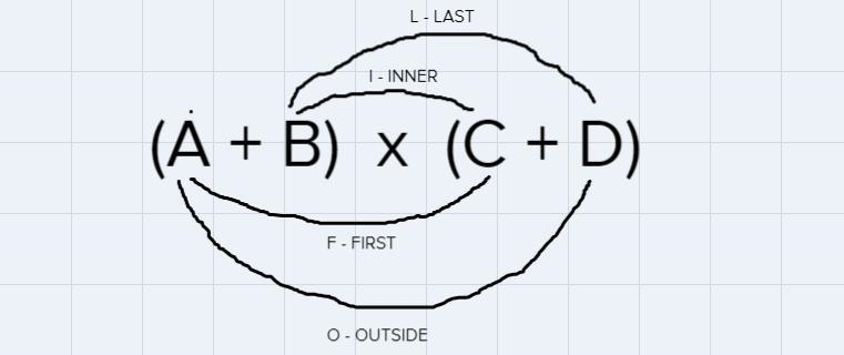 Pretest: Unit 1Question 14 of 20Which of the following is equivalent to (x + 4)(3x-example-1