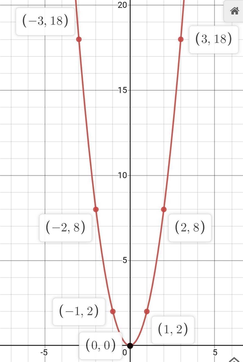 Make a table of values then graph the following quadratic functions include 5 points-example-1