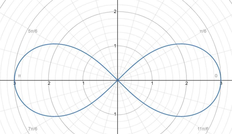 Which equation will produce the graph shown? 4-way >> NS * O r A. Y = 2 cos-example-1