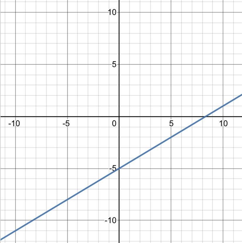 Graph the function. f(x)=3/5x-5-example-1