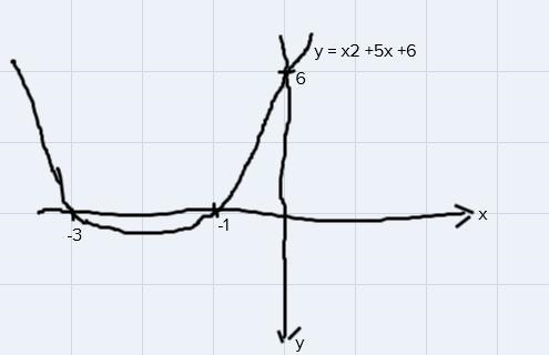 Graph the function below given in standard form and label all x-intercepts.-example-1