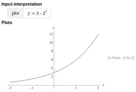 Which graph represents the function f(x) =3(2)*?-example-1