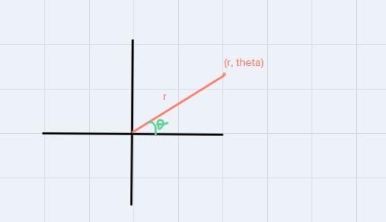 Convert the following point from polar to Cartesian coordinates. Write the exact answer-example-1