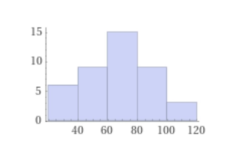 please help me out with Part 3Part 1 data set: 56,78,98,55,45,87,34,29,76,100,87,71,70,60Part-example-2