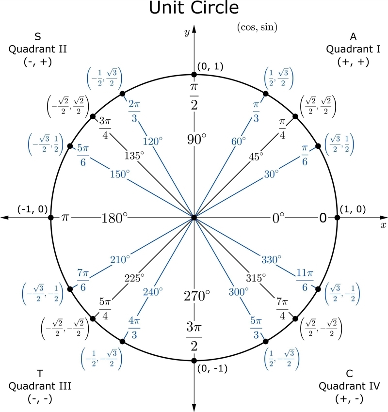 What is the value of 2cos2(105⁰) − 1? Negative StartFraction StartRoot 3 EndRoot Over-example-1