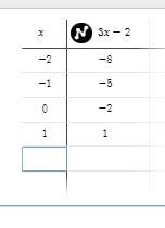 The function g is defined as follows for the domain given g(x) = 3x - 2 , omain = \{- 2, - 1, 0, 1\} Write-example-1