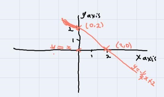 Find the slope and y- intercept, then graph each linear equation.Ex 1: y = ( - 1)/(4)x-example-1