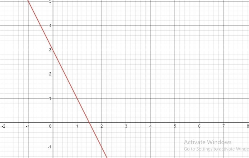 The graph of this function is a line that passes through the point of 0.3 with a slope-example-1