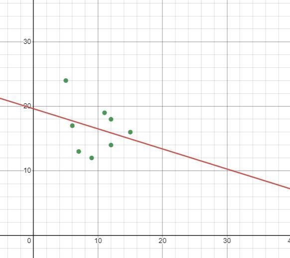 Instructions: Find the equation of the line of best fit. Round all decimals to the-example-1