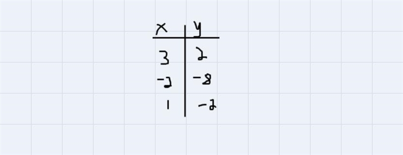 Give the domain of the function represents in the table x: 3,-2,1 y:2,-8,-2-example-1