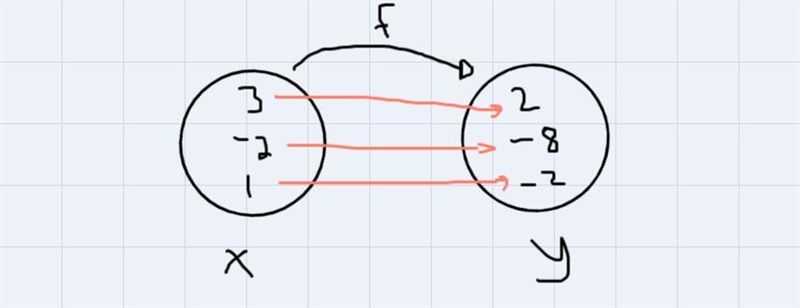 Give the domain of the function represents in the table x: 3,-2,1 y:2,-8,-2-example-2