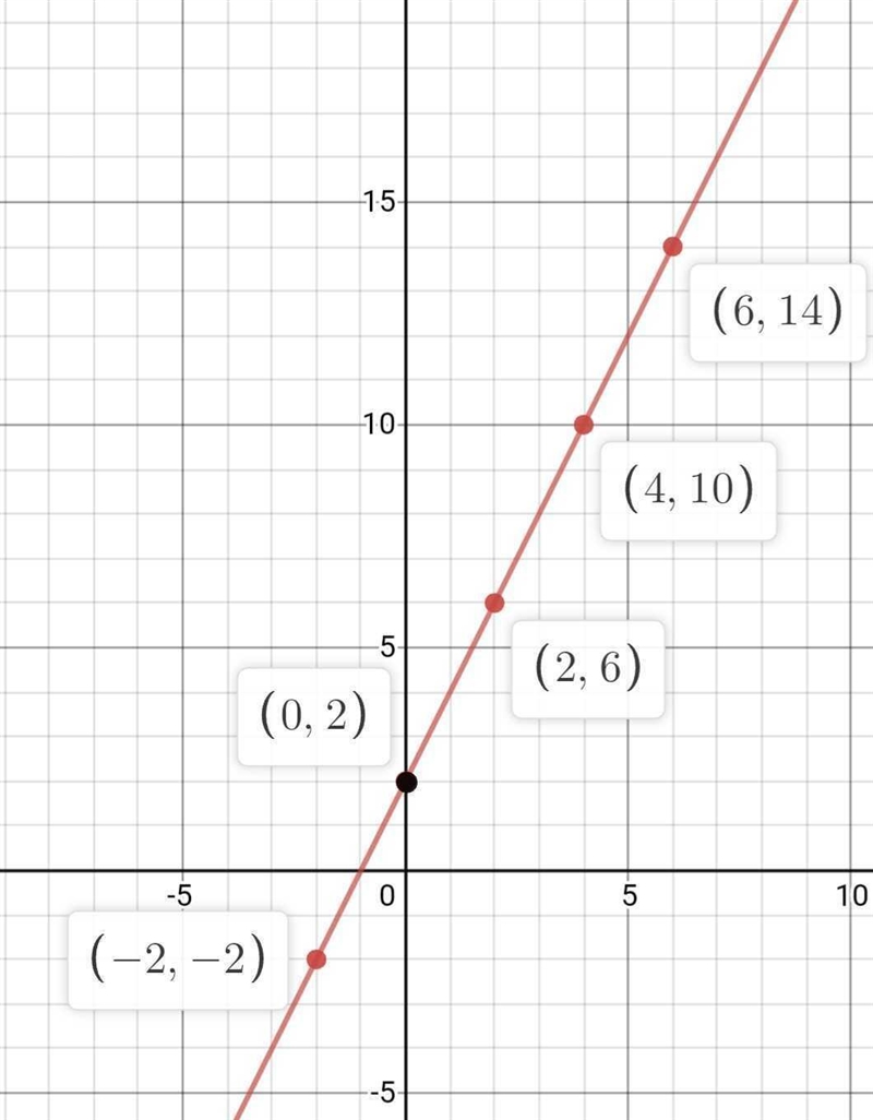 Complete the table for y = 2x + 2 and graph the resulting line.-example-1