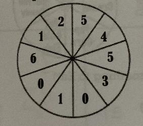 You spin the spinner below one time.What is the probability of spinning anumber less-example-1