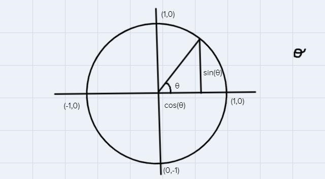 sketch a unit circle with angle instandard positionquestions:a. For what values of-example-1