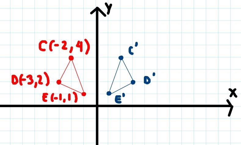 Triangle A has points/coordinates of C(-2, 4), D(-3, 2), E(-1, 1). List the coordinates-example-2