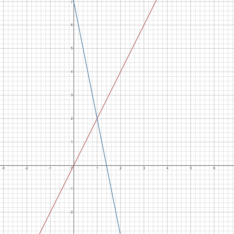 Solve the system by graphing Y= -5x + 7Y= 2x-example-1