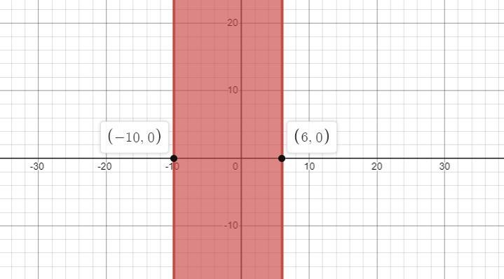 Question linked in pic. Topic is Polynomial and Rational inequalities.-example-1