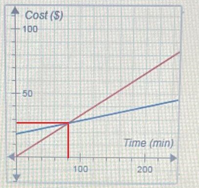 A landscaper needs to rent tree-trimming equipment. The graph shows the rental cost-example-1