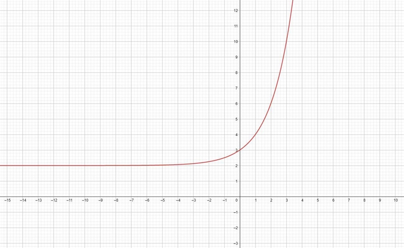 A) Plot the graph of y = 2^x+2 for-4 ≤ x ≤ 4 b) Draw the asymptote. c) Write the equation-example-1