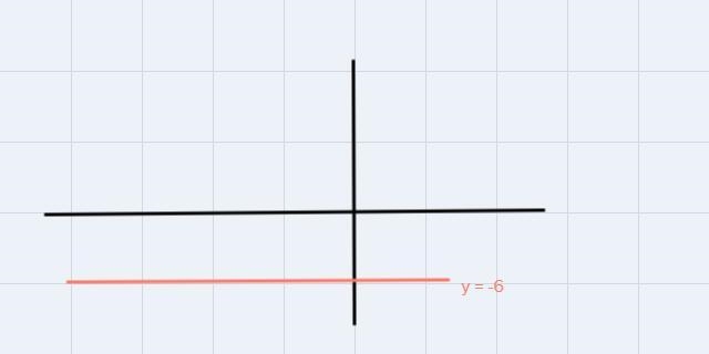 Use the intercepts to graph the equation. y = -6 x-intercept: Enter as a coordinate-example-1