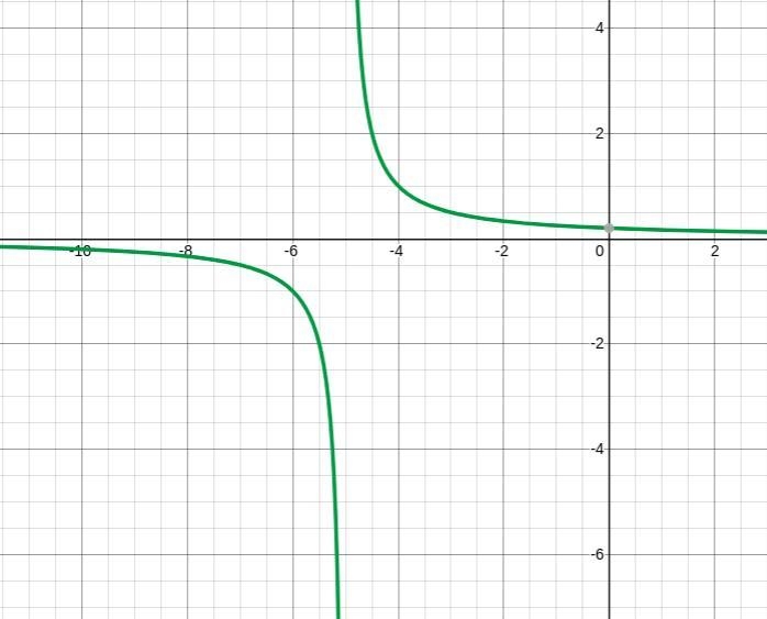 Create the function of the form Y = F(x) that satisfies each set of conditions.a) vertical-example-2