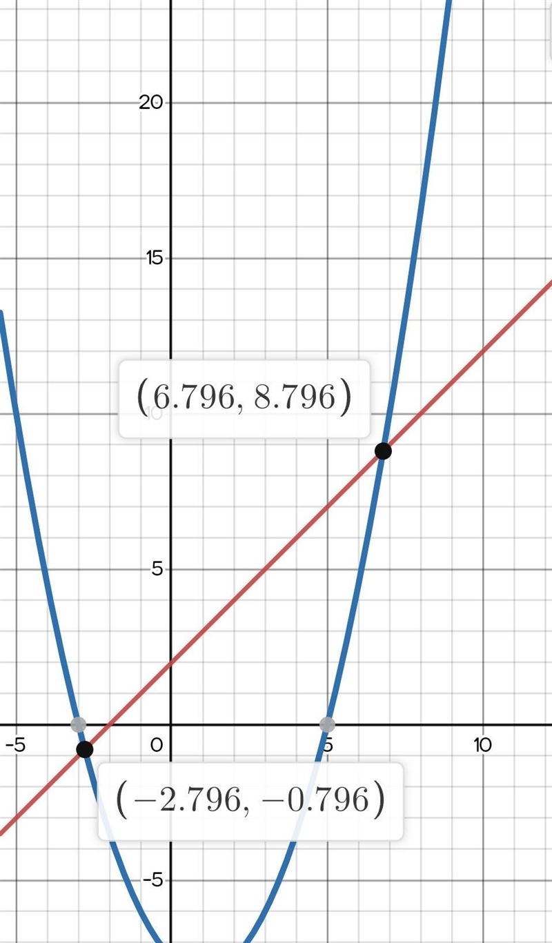 Graph the equations to find the solution(s) to the system y=x+2 y=1/2(x+3)(x−5)-example-1