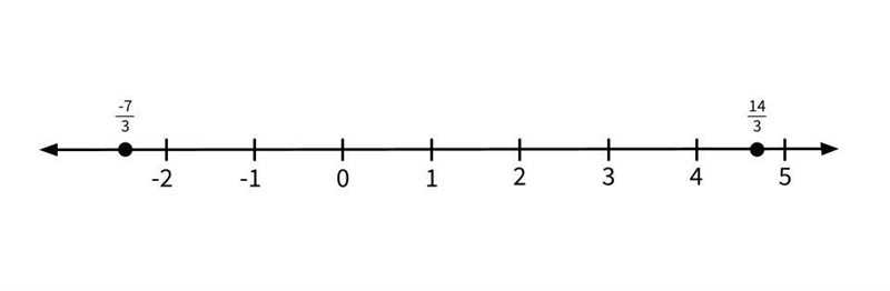 Select the locations on the number line to plot the points -7/3, 14/3-example-1