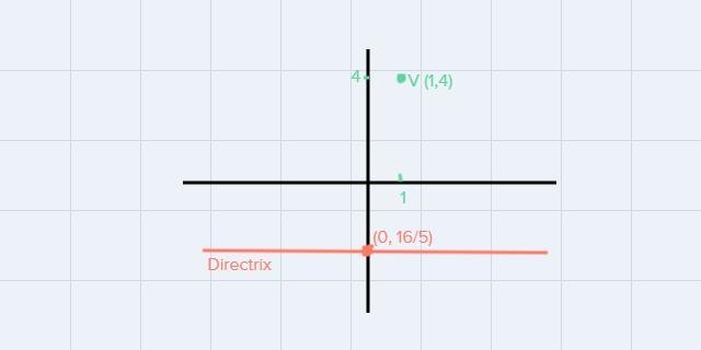 Write an equation of the parabola with vertex at (1,4) and the directrix y =16/5-example-1