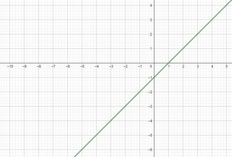 Solve the following system of equations by graphing. Graph the system below andenter-example-1