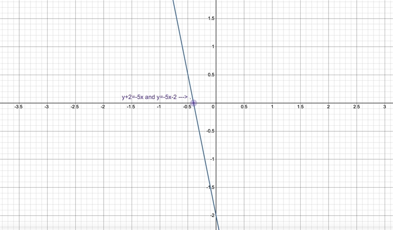 Please help 12. Which graph represents the solution to the given system? y = –5x – 2 y-example-1