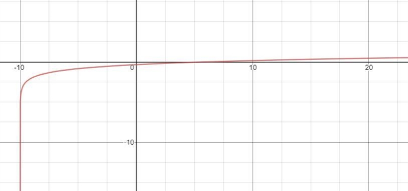 F(x) = log4 (x+10)-2 i need help with the x intercept and end behavior-example-1