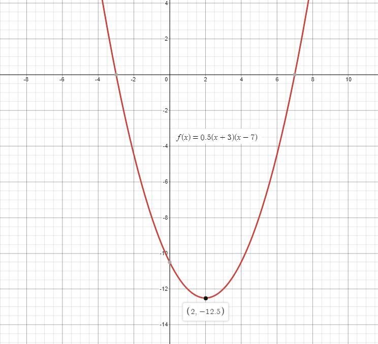 What is the max/min of the quadratic equation in factored form: f(x) = 0.5(x+3)(x-example-1