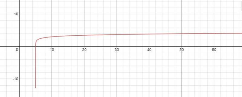 F(x)=log2(x-5)+2 help Find x-intercept and end behavior-example-1